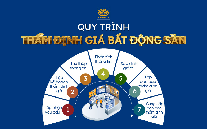 Quy trình thẩm định giá bất động sản tại Thẩm định giá Hoàng Quân